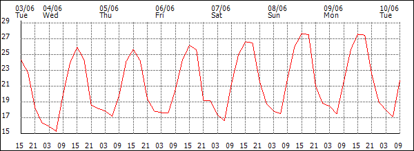 Temperature (°C)