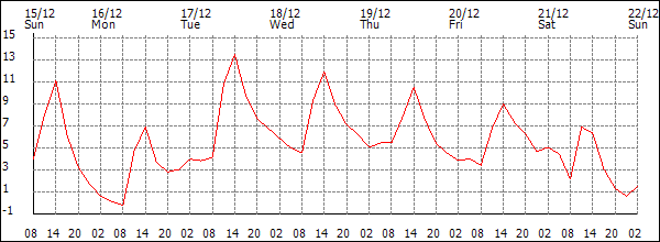 Temperature (°C)