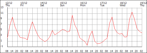 Temperature (°C)