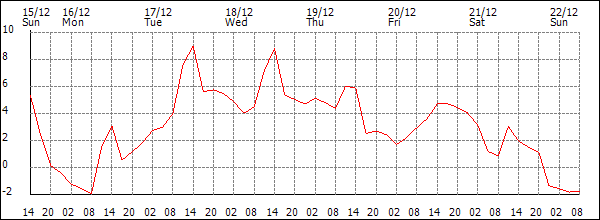 Temperature (°C)