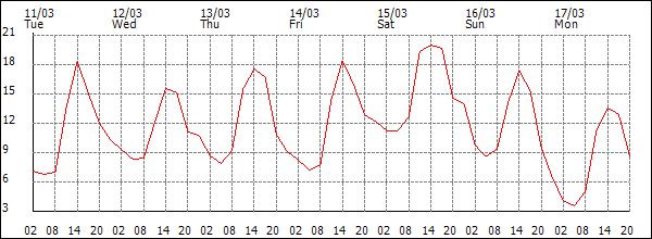 Temperature (°C)