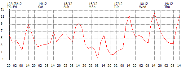 Temperature (°C)