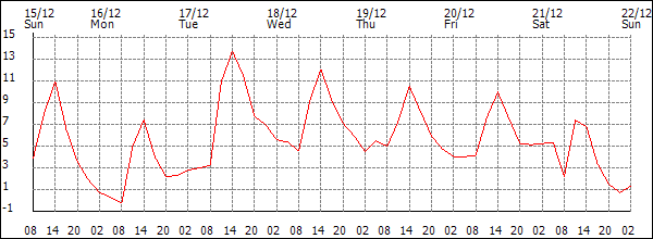 Temperature (°C)