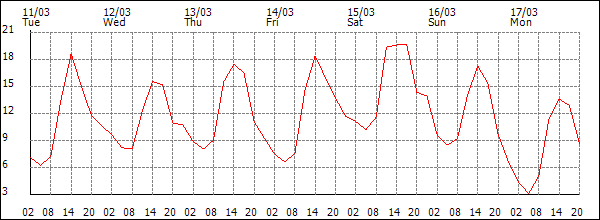 Temperature (°C)