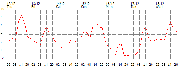 Temperature (°C)