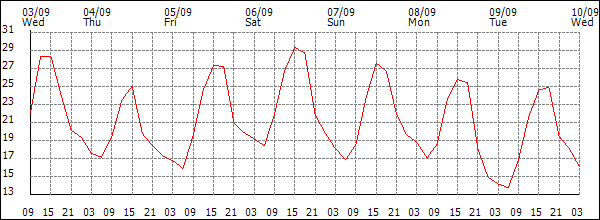 Temperature (°C)