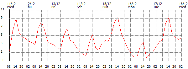 Temperature (°C)