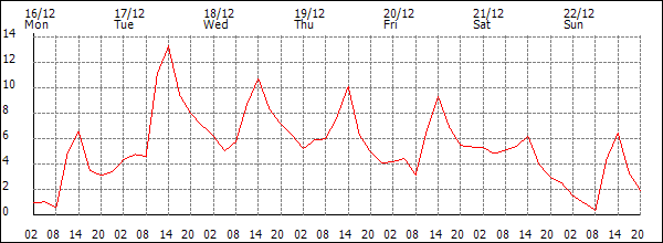 Temperature (°C)