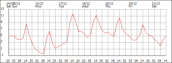 Temperature (°C)