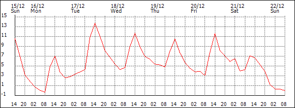 Temperature (°C)