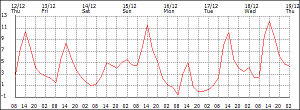 Temperature (°C)