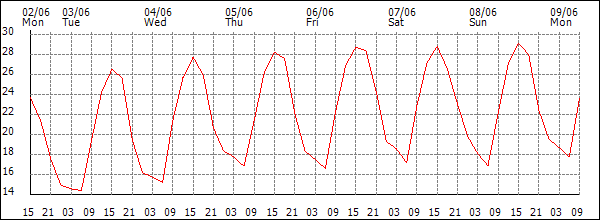 Temperature (°C)