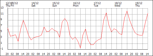 Temperature (°C)