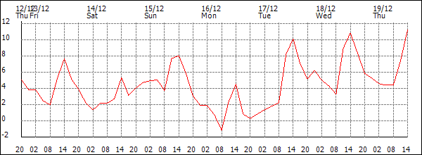 Temperature (°C)