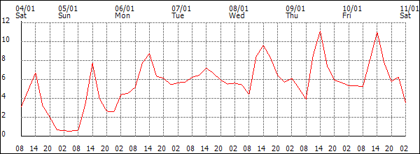 Temperature (°C)