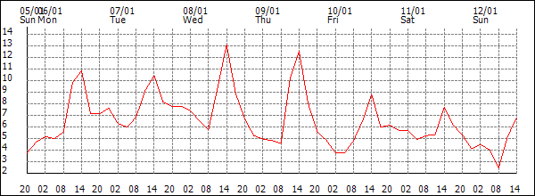 Temperature (°C)