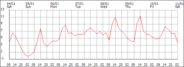 Temperature (°C)