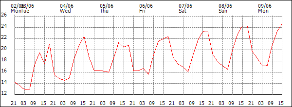 Temperature (°C)