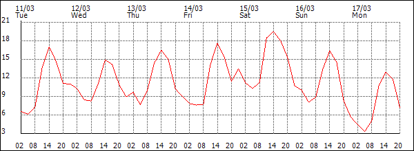 Temperature (°C)