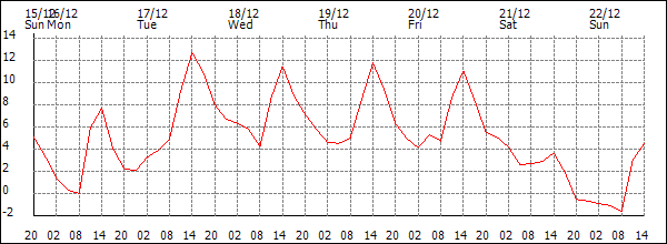 Temperature (°C)