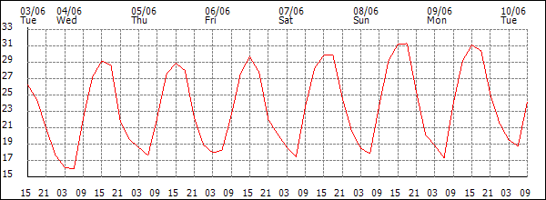 Temperature (°C)