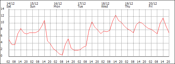 Temperature (°C)