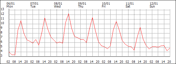 Temperature (°C)