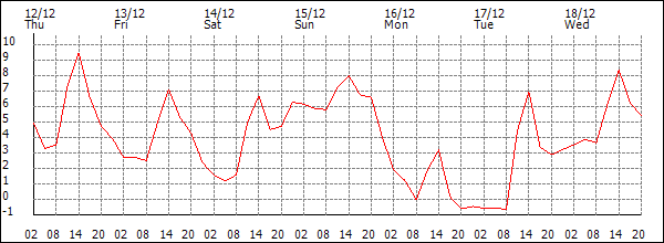 Temperature (°C)