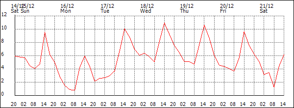 Temperature (°C)