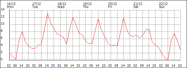 Temperature (°C)