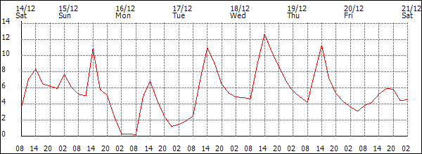 Temperature (°C)