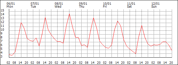 Temperature (°C)