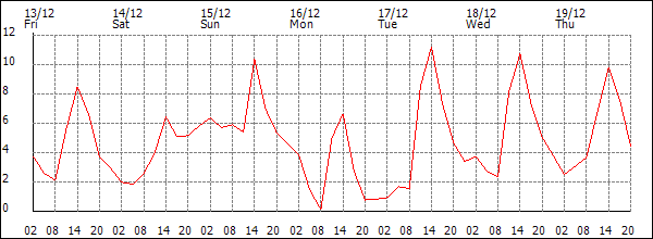 Temperature (°C)