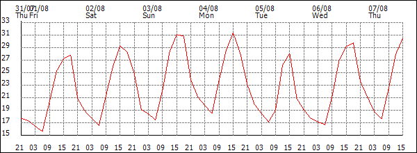Temperature (°C)