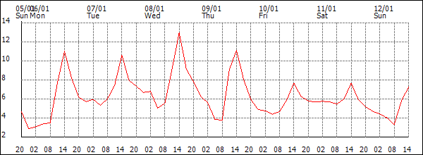 Temperature (°C)