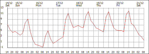 Temperature (°C)