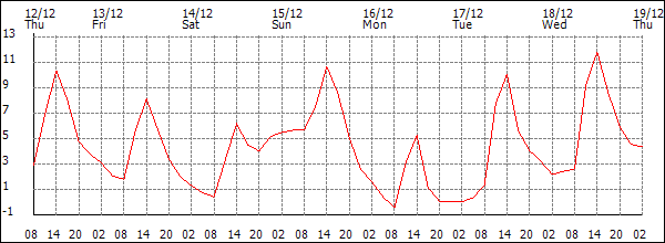 Temperature (°C)