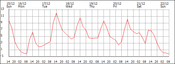 Temperature (°C)