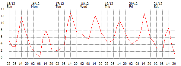 Temperature (°C)