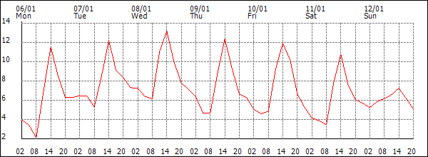 Temperature (°C)