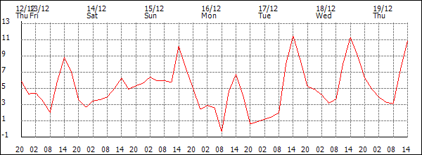 Temperature (°C)