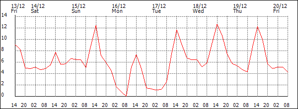 Temperature (°C)