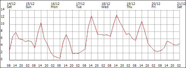 Temperature (°C)