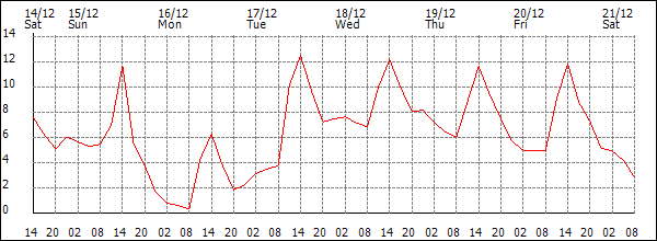 Temperature (°C)