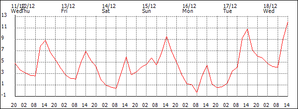 Temperature (°C)