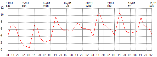 Temperature (°C)