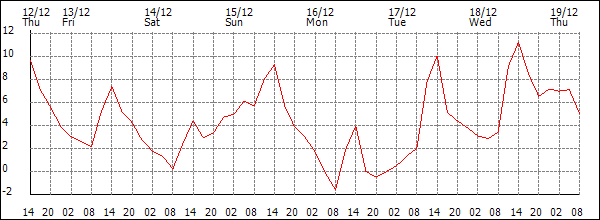 Temperature (°C)