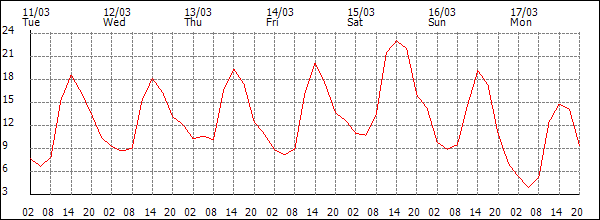 Temperature (°C)