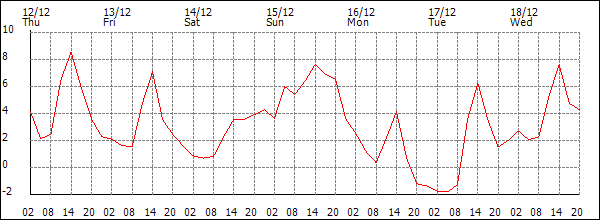 Temperature (°C)