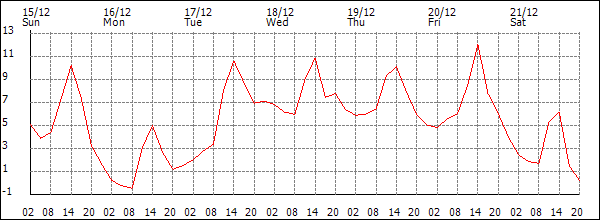 Temperature (°C)